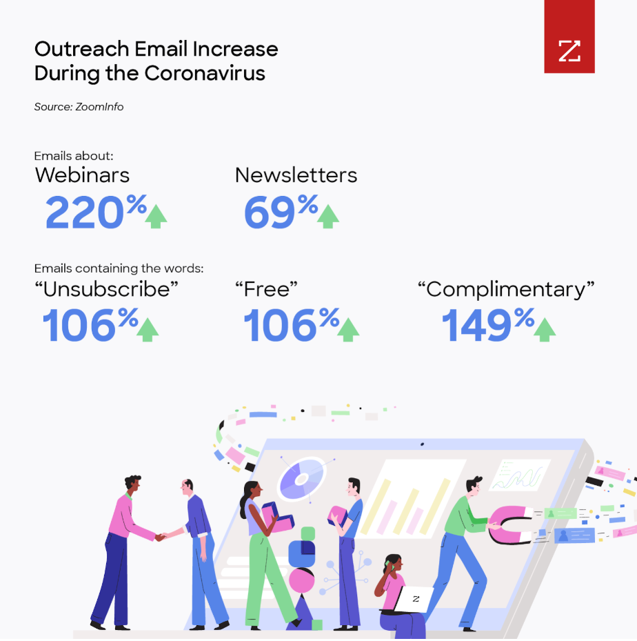 Infographic: Outreach email increase during the Coronavirus. Simply visualizes the info above.
