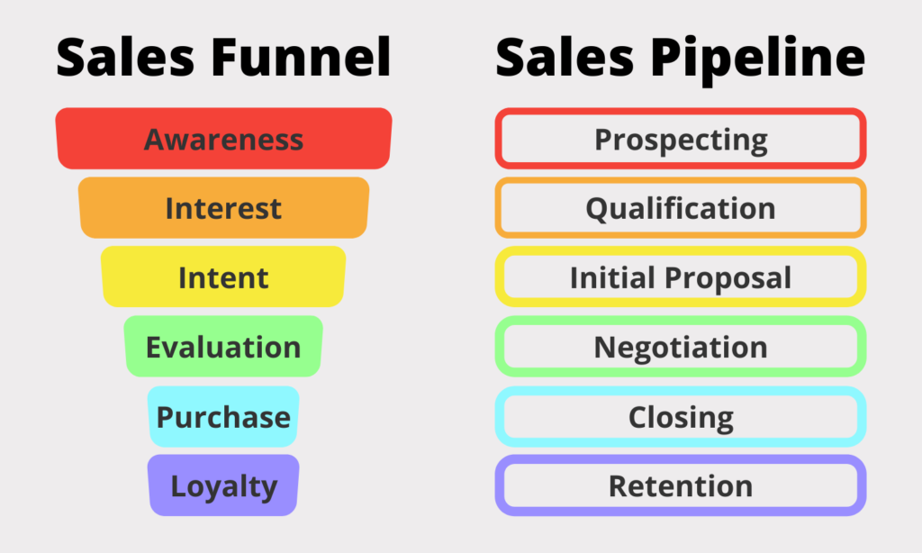 Graphic showing the difference a sales funnel and sales pipeline.