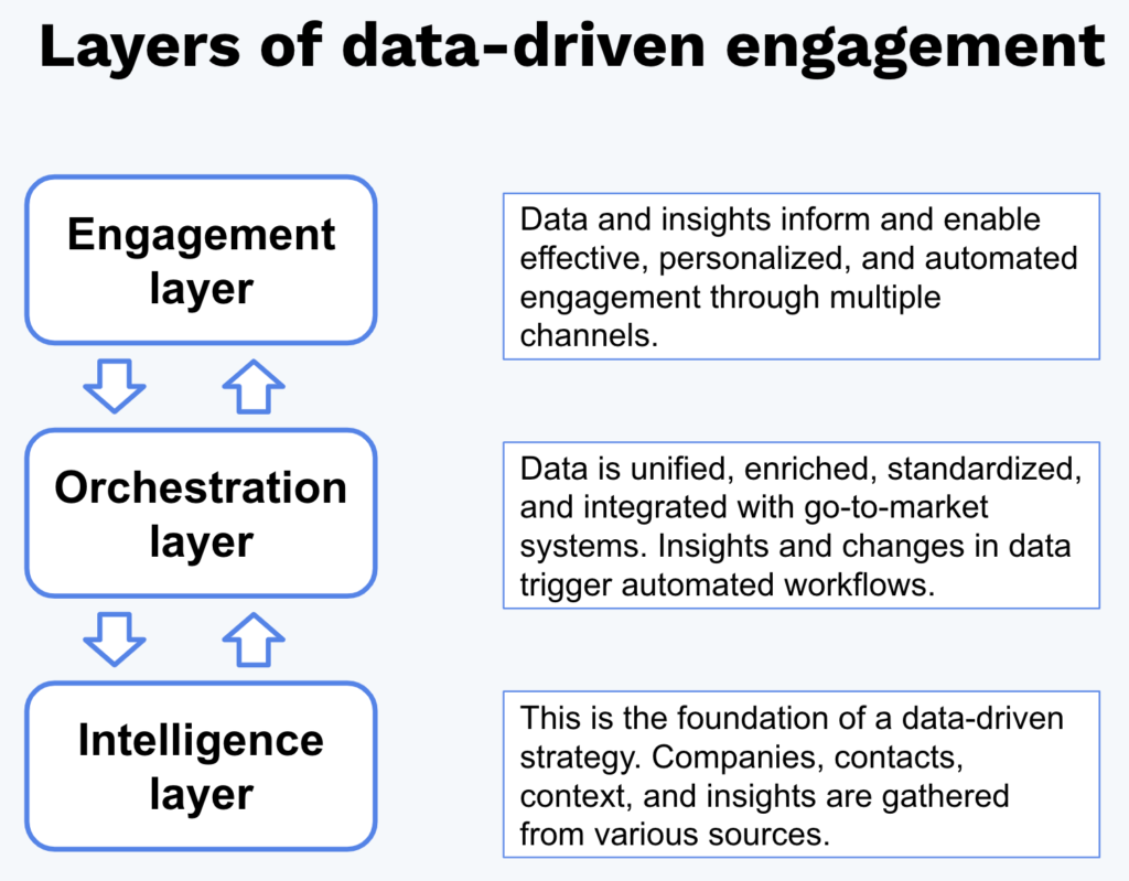 Infographic show the layers of data-driven engagement: Engagement layer. Orchestration layer. Intelligence layer.